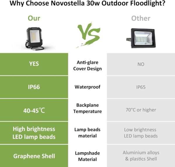 Αδιάβροχος Προβολέας Εξωτερικού Χώρου 30 W LED 3000 Lumen - Image 2